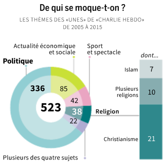  LE MONDE | 24.02.2015 à 14h07 • Mis à jour le 25.02.2015 à 14h48 | Par Jean-François Mignot (Sociologue) et Céline Goffette (Sociologue).